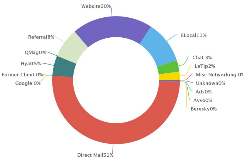 The CRM’s ’s analytics and call-tracking graphically display lead source for any time period.
